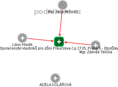 Společenství vlastníků pro dům Přeučilova č.p.2735, Praha 5 - Stodůlky - náhled vizuálního zobrazení vztahů obchodního rejstříku