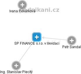 SP FINANCE s.r.o. v likvidaci - náhled vizuálního zobrazení vztahů obchodního rejstříku