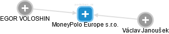 MoneyPolo Europe s.r.o. - náhled vizuálního zobrazení vztahů obchodního rejstříku