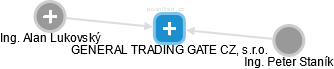 GENERAL TRADING GATE CZ, s.r.o. - náhled vizuálního zobrazení vztahů obchodního rejstříku