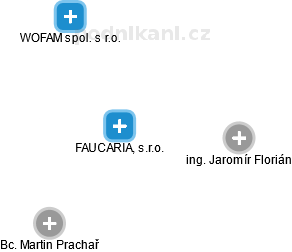 FAUCARIA, s.r.o. - náhled vizuálního zobrazení vztahů obchodního rejstříku