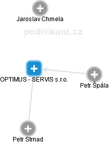 OPTIMUS - SERVIS s.r.o. - náhled vizuálního zobrazení vztahů obchodního rejstříku