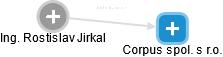 Corpus spol. s r.o. - náhled vizuálního zobrazení vztahů obchodního rejstříku