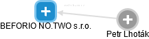 BEFORIO NO.TWO s.r.o. - náhled vizuálního zobrazení vztahů obchodního rejstříku