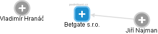 Betgate s.r.o. - náhled vizuálního zobrazení vztahů obchodního rejstříku