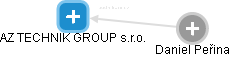 AZ TECHNIK GROUP s.r.o. - náhled vizuálního zobrazení vztahů obchodního rejstříku