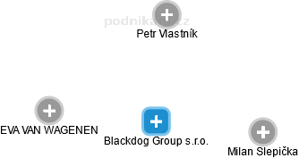 Blackdog Group s.r.o. - náhled vizuálního zobrazení vztahů obchodního rejstříku