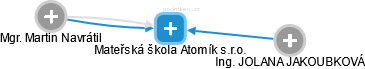 Mateřská škola Atomík s.r.o. - náhled vizuálního zobrazení vztahů obchodního rejstříku