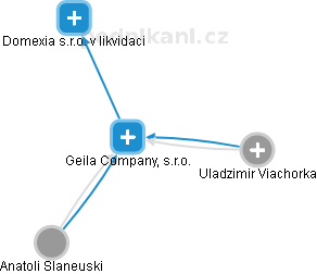 Geila Company, s.r.o. - náhled vizuálního zobrazení vztahů obchodního rejstříku