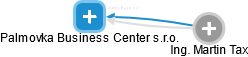 Palmovka Business Center s.r.o. - náhled vizuálního zobrazení vztahů obchodního rejstříku