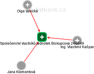 Společenství vlastníků jednotek Biskupcova 2444/49 - náhled vizuálního zobrazení vztahů obchodního rejstříku