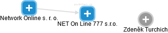 NET On Line 777 s.r.o. - náhled vizuálního zobrazení vztahů obchodního rejstříku