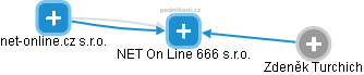 NET On Line 666 s.r.o. - náhled vizuálního zobrazení vztahů obchodního rejstříku