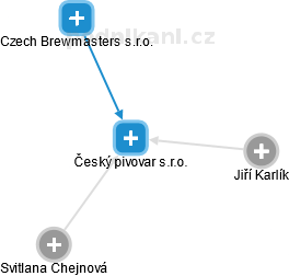 Český pivovar s.r.o. - náhled vizuálního zobrazení vztahů obchodního rejstříku