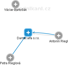 Darnet alfa s.r.o. - náhled vizuálního zobrazení vztahů obchodního rejstříku