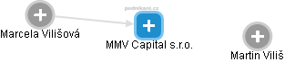 MMV Capital s.r.o. - náhled vizuálního zobrazení vztahů obchodního rejstříku