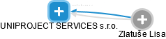 UNIPROJECT SERVICES s.r.o. - náhled vizuálního zobrazení vztahů obchodního rejstříku
