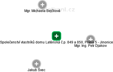 Společenství vlastníků domu Laténská č.p. 849 a 850, Praha 5 - Jinonice - náhled vizuálního zobrazení vztahů obchodního rejstříku