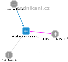 Worker services s.r.o. - náhled vizuálního zobrazení vztahů obchodního rejstříku