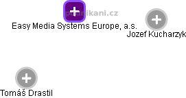 Easy Media Systems Europe, a.s. - náhled vizuálního zobrazení vztahů obchodního rejstříku