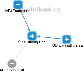 ŠVD Trading s.r.o. - náhled vizuálního zobrazení vztahů obchodního rejstříku