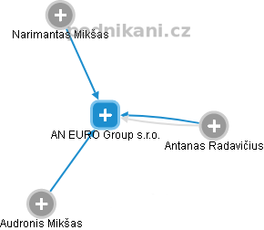 AN EURO Group s.r.o. - náhled vizuálního zobrazení vztahů obchodního rejstříku