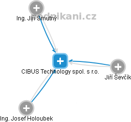 CIBUS Technology spol. s r.o. - náhled vizuálního zobrazení vztahů obchodního rejstříku