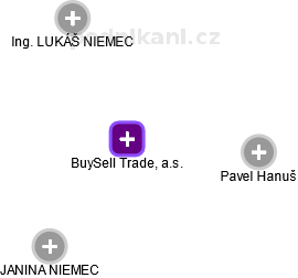 BuySell Trade, a.s. - náhled vizuálního zobrazení vztahů obchodního rejstříku