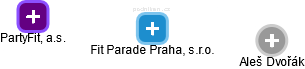 Fit Parade Praha, s.r.o. - náhled vizuálního zobrazení vztahů obchodního rejstříku