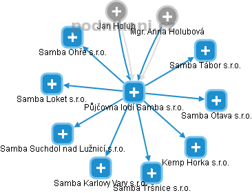 Půjčovna lodí Samba s.r.o. - náhled vizuálního zobrazení vztahů obchodního rejstříku