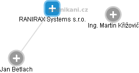 RANIRAX Systems s.r.o. - náhled vizuálního zobrazení vztahů obchodního rejstříku