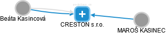 CRESTON s.r.o. - náhled vizuálního zobrazení vztahů obchodního rejstříku