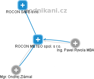 ROCON METEO spol. s r.o. - náhled vizuálního zobrazení vztahů obchodního rejstříku