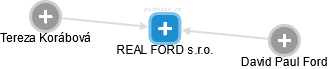 REAL FORD s.r.o. - náhled vizuálního zobrazení vztahů obchodního rejstříku