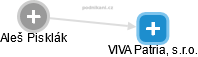 VIVA Patria, s.r.o. - náhled vizuálního zobrazení vztahů obchodního rejstříku