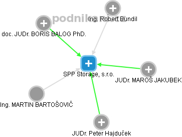 SPP Storage, s.r.o. - náhled vizuálního zobrazení vztahů obchodního rejstříku