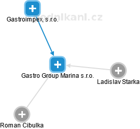 Gastro Group Marina s.r.o. - náhled vizuálního zobrazení vztahů obchodního rejstříku