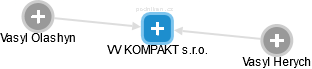 VV KOMPAKT s.r.o. - náhled vizuálního zobrazení vztahů obchodního rejstříku