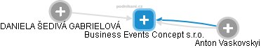 Business Events Concept s.r.o. - náhled vizuálního zobrazení vztahů obchodního rejstříku