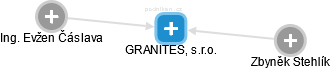 GRANITES, s.r.o. - náhled vizuálního zobrazení vztahů obchodního rejstříku