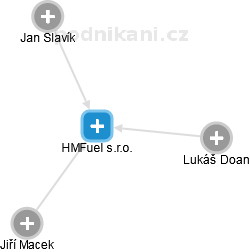 HMFuel s.r.o. - náhled vizuálního zobrazení vztahů obchodního rejstříku