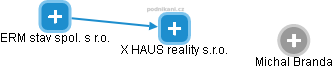 X HAUS reality s.r.o. - náhled vizuálního zobrazení vztahů obchodního rejstříku