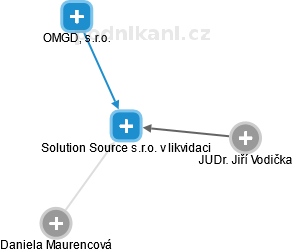 Solution Source s.r.o. v likvidaci - náhled vizuálního zobrazení vztahů obchodního rejstříku