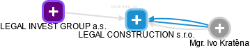 LEGAL CONSTRUCTION s.r.o. - náhled vizuálního zobrazení vztahů obchodního rejstříku