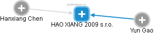 HAO XIANG 2009 s.r.o. - náhled vizuálního zobrazení vztahů obchodního rejstříku