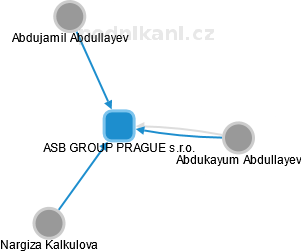 ASB GROUP PRAGUE s.r.o. - náhled vizuálního zobrazení vztahů obchodního rejstříku