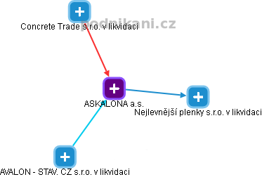 ASKALONA a.s. - náhled vizuálního zobrazení vztahů obchodního rejstříku