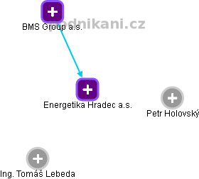 Energetika Hradec a.s. - náhled vizuálního zobrazení vztahů obchodního rejstříku
