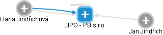 JIPO - PB s.r.o. - náhled vizuálního zobrazení vztahů obchodního rejstříku