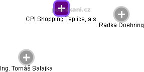 CPI Shopping Teplice, a.s. - náhled vizuálního zobrazení vztahů obchodního rejstříku